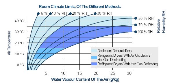 A practical guide to the different types of dehumidifier and their  applications | Broughton EAP